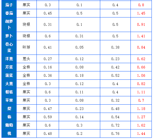 有機(jī)肥施肥量可通過下式推算，做到合理利用(圖2)