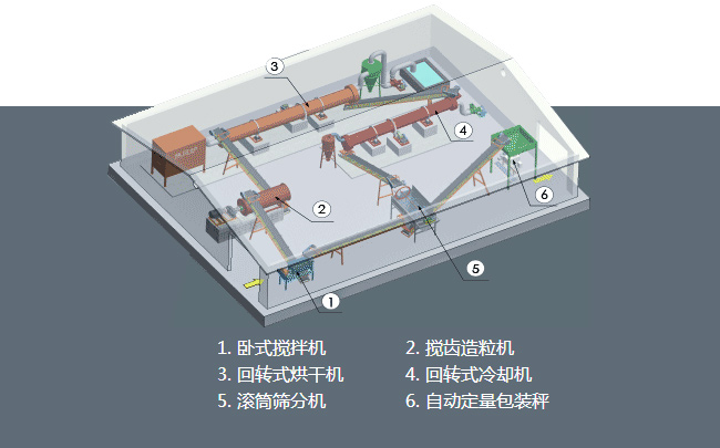 個(gè)人購(gòu)買有機(jī)肥生產(chǎn)設(shè)備建設(shè)有機(jī)肥料廠都需要注意哪些?(圖1) 有機(jī)肥生產(chǎn)流程圖